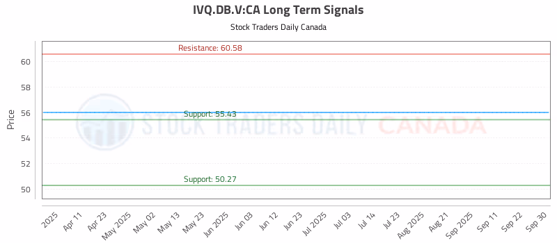 Stock Chart for IVQ.DB.V:CA