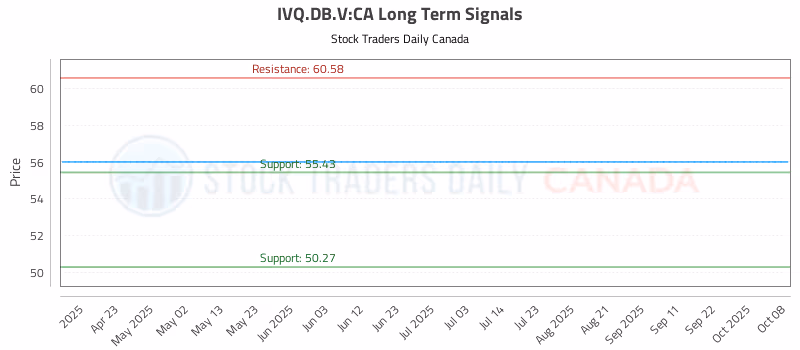 Stock Chart for IVQ.DB.V:CA