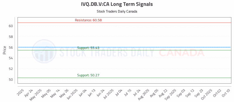 Stock Chart for IVQ.DB.V:CA
