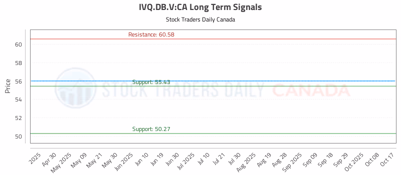 Stock Chart for IVQ.DB.V:CA