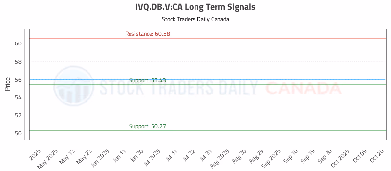 Stock Chart for IVQ.DB.V:CA