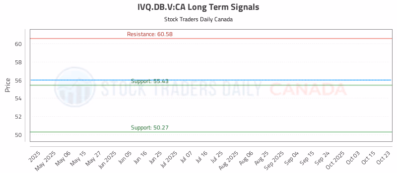 Stock Chart for IVQ.DB.V:CA