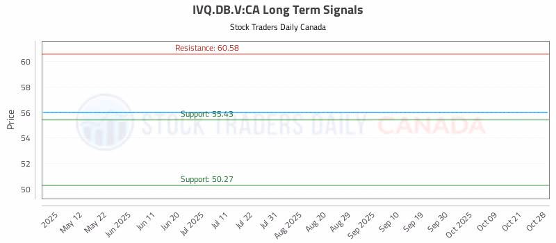 Stock Chart for IVQ.DB.V:CA