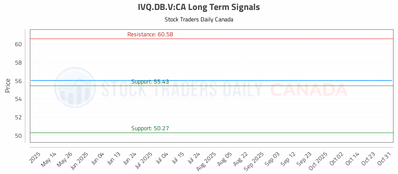 Stock Chart for IVQ.DB.V:CA