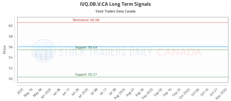 Stock Chart for IVQ.DB.V:CA