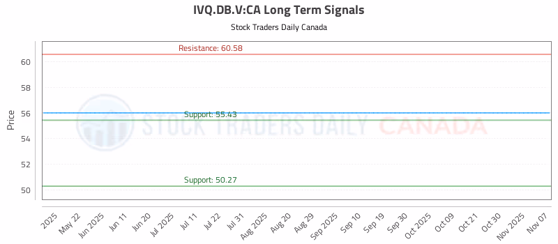 Stock Chart for IVQ.DB.V:CA