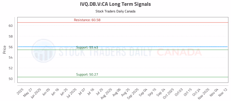 Stock Chart for IVQ.DB.V:CA