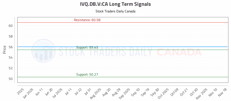 Stock Chart for IVQ.DB.V:CA
