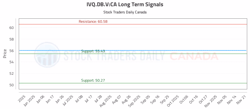 Stock Chart for IVQ.DB.V:CA