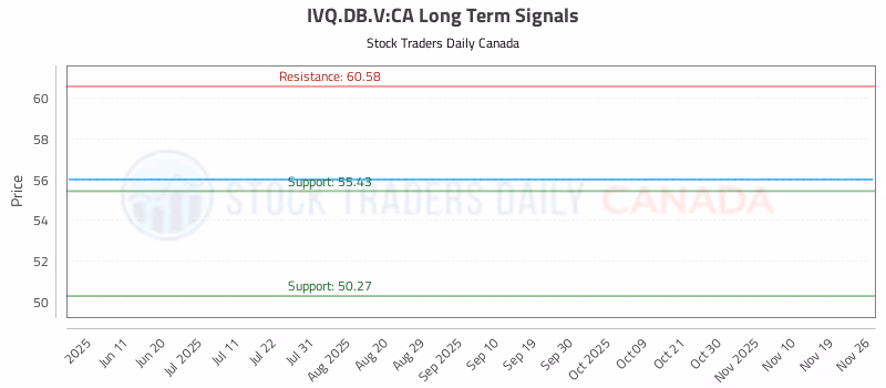 Stock Chart for IVQ.DB.V:CA