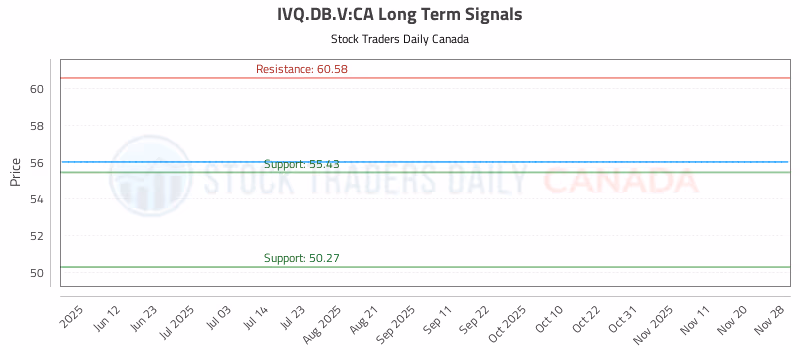 Stock Chart for IVQ.DB.V:CA