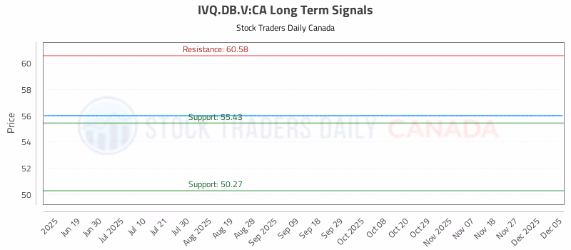 Stock Chart for IVQ.DB.V:CA