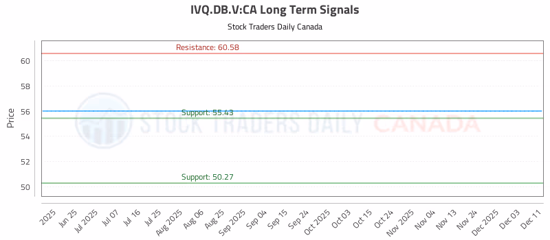 Stock Chart for IVQ.DB.V:CA