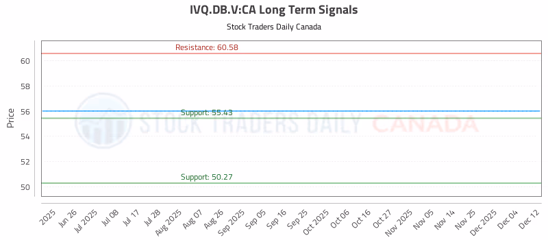 Stock Chart for IVQ.DB.V:CA