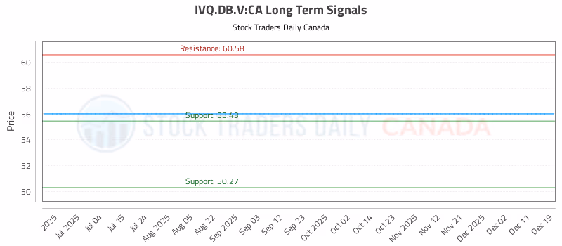 Stock Chart for IVQ.DB.V:CA