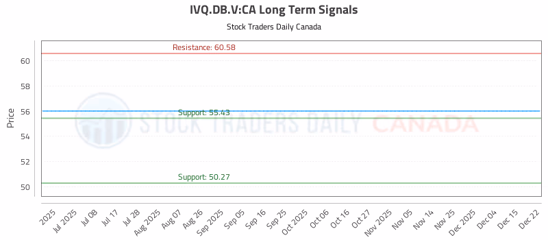 Stock Chart for IVQ.DB.V:CA