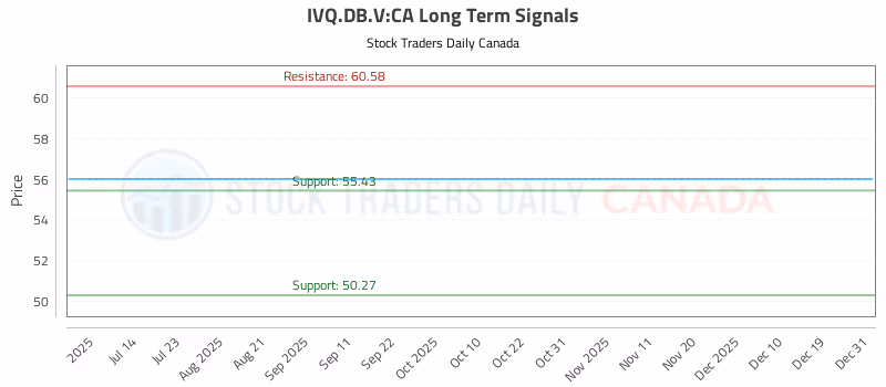 Stock Chart for IVQ.DB.V:CA