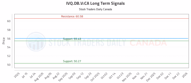 Stock Chart for IVQ.DB.V:CA