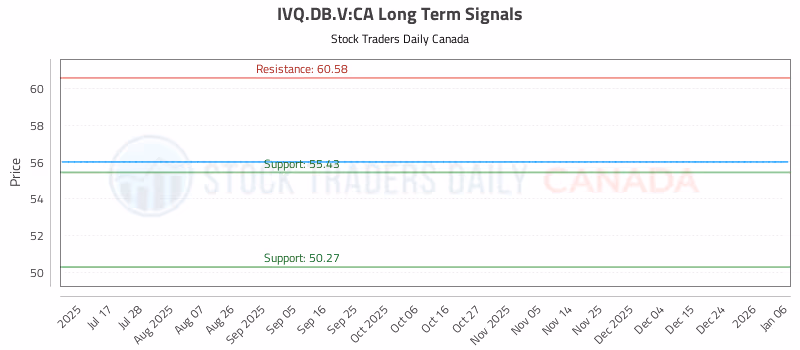 Stock Chart for IVQ.DB.V:CA