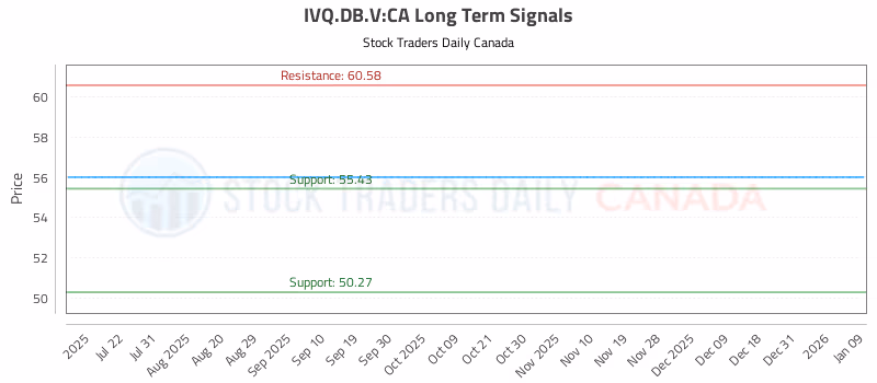 Stock Chart for IVQ.DB.V:CA