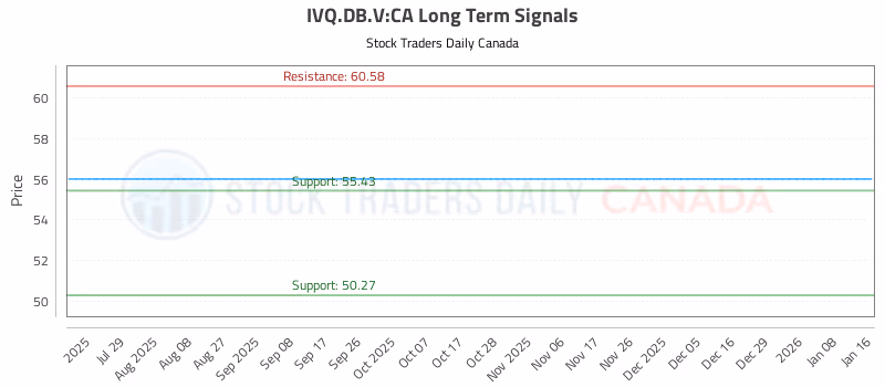 Stock Chart for IVQ.DB.V:CA