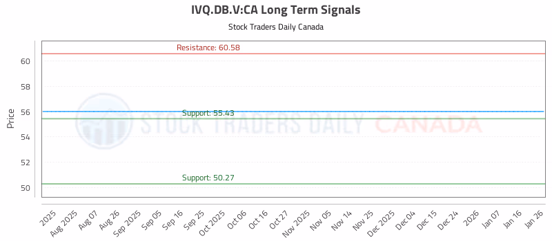 Stock Chart for IVQ.DB.V:CA