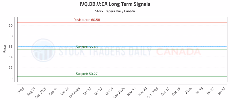 Stock Chart for IVQ.DB.V:CA