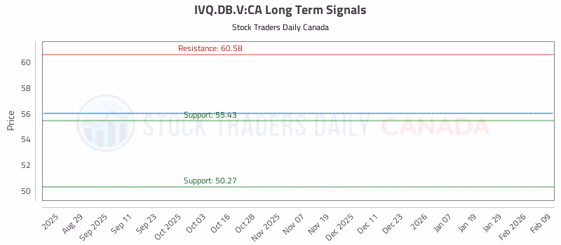 Stock Chart for IVQ.DB.V:CA