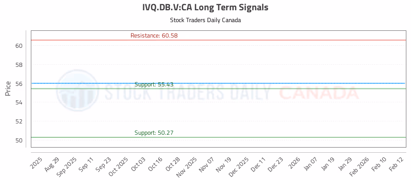 Stock Chart for IVQ.DB.V:CA
