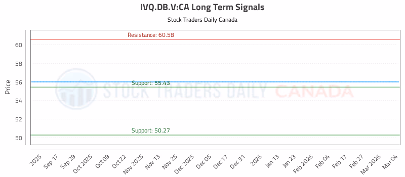Stock Chart for IVQ.DB.V:CA