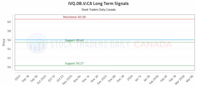 Stock Chart for IVQ.DB.V:CA