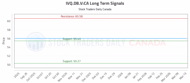 Stock Chart for IVQ.DB.V:CA