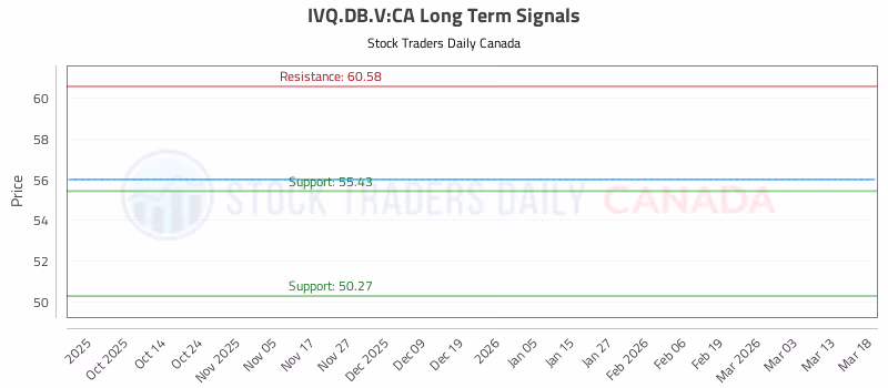 Stock Chart for IVQ.DB.V:CA