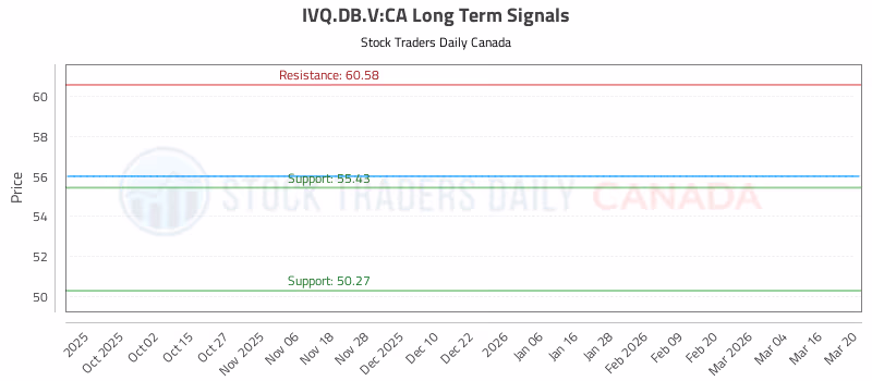 Stock Chart for IVQ.DB.V:CA