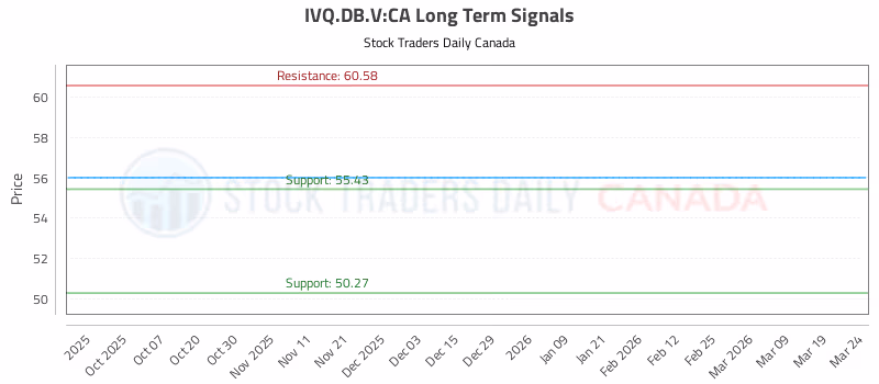 Stock Chart for IVQ.DB.V:CA