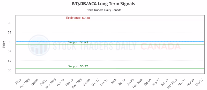 Stock Chart for IVQ.DB.V:CA