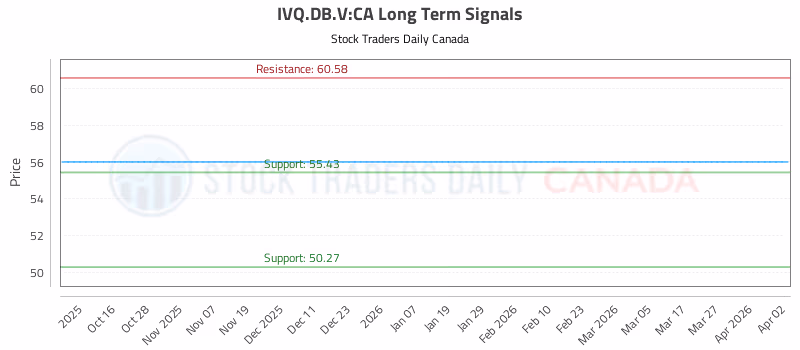 Stock Chart for IVQ.DB.V:CA