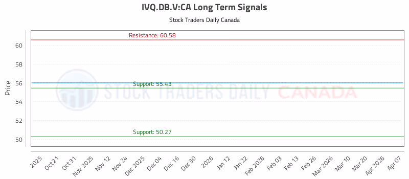 Stock Chart for IVQ.DB.V:CA