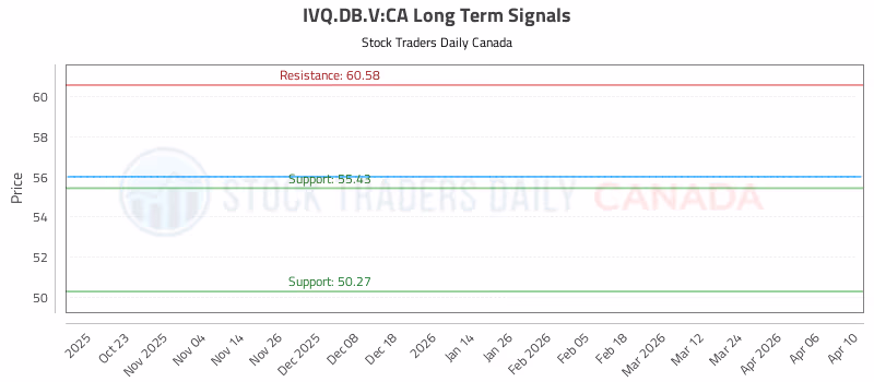 Stock Chart for IVQ.DB.V:CA