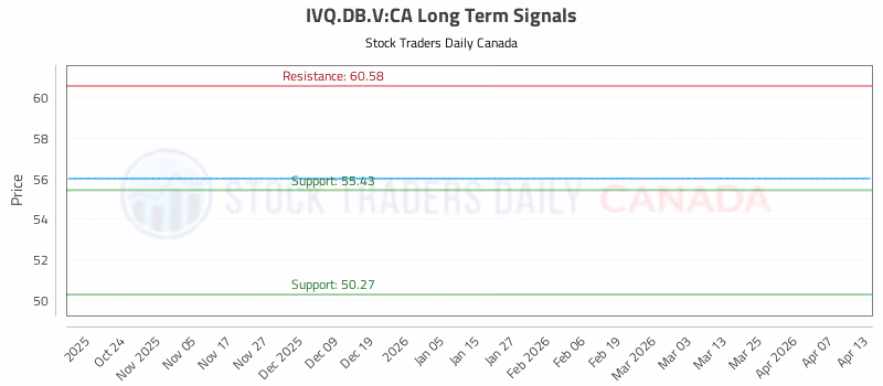 Stock Chart for IVQ.DB.V:CA