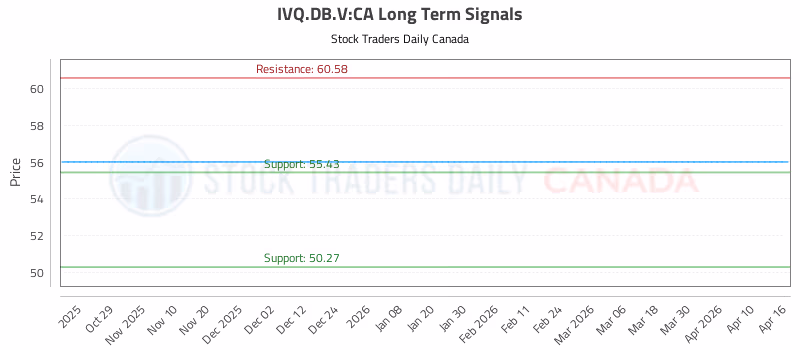 Stock Chart for IVQ.DB.V:CA