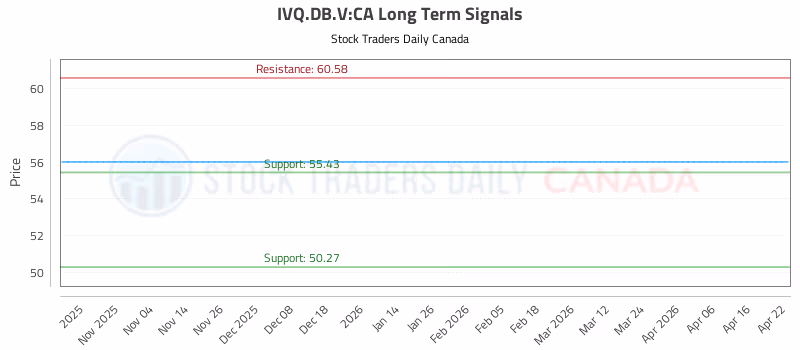 Stock Chart for IVQ.DB.V:CA