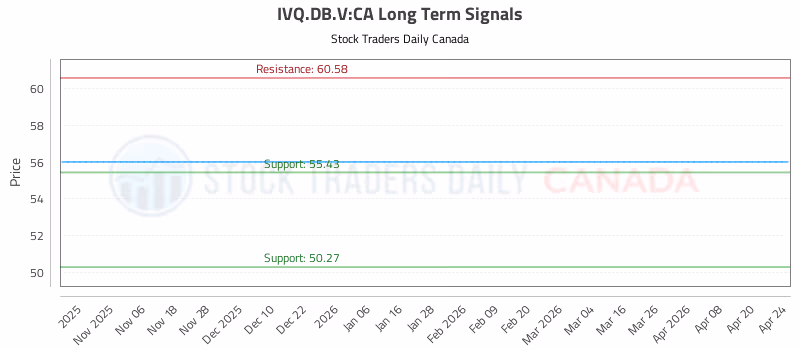 Stock Chart for IVQ.DB.V:CA