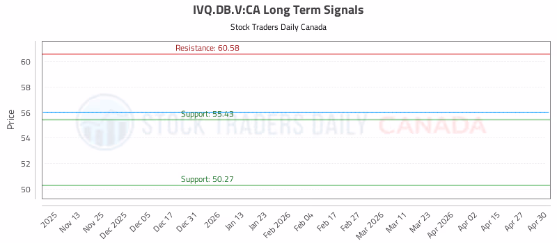 Stock Chart for IVQ.DB.V:CA