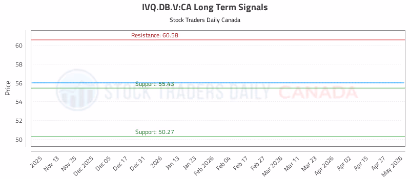 Stock Chart for IVQ.DB.V:CA