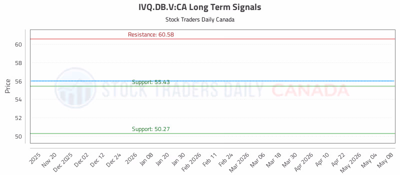 Stock Chart for IVQ.DB.V:CA