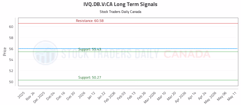 Stock Chart for IVQ.DB.V:CA