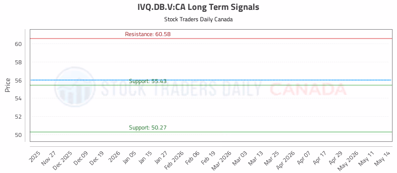 Stock Chart for IVQ.DB.V:CA