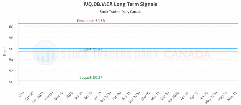 Stock Chart for IVQ.DB.V:CA