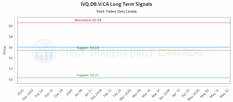 Stock Chart for IVQ.DB.V:CA